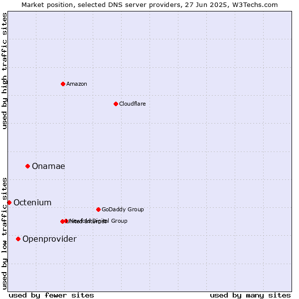Market position of Onamae vs. Openprovider vs. Octenium