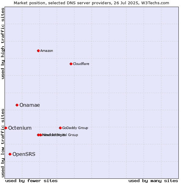 Market position of Onamae vs. OpenSRS vs. Octenium