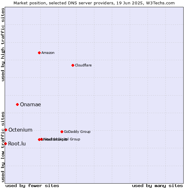 Market position of Onamae vs. Octenium vs. Root.lu