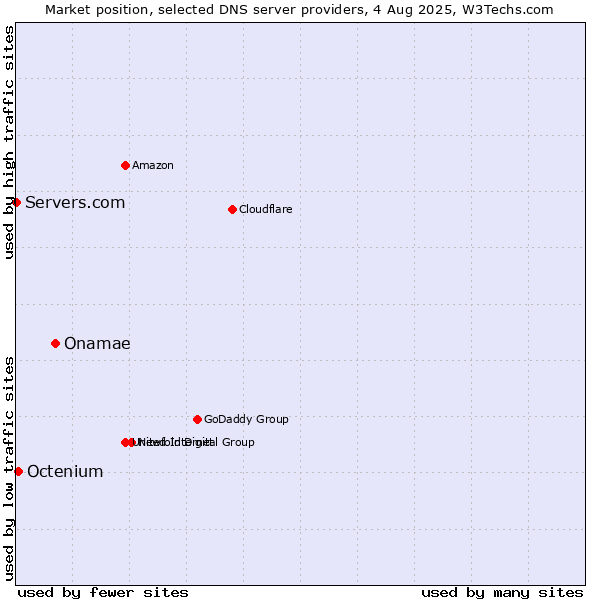 Market position of Onamae vs. Octenium vs. Servers.com