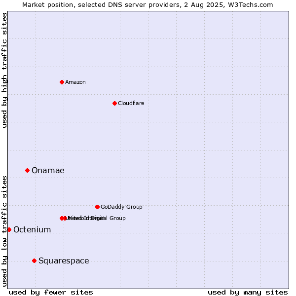 Market position of Squarespace vs. Onamae vs. Octenium