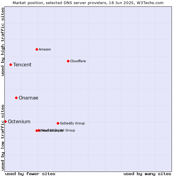 Market position of Onamae vs. Tencent vs. Octenium