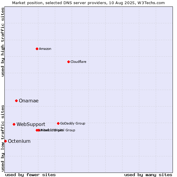 Market position of Onamae vs. WebSupport vs. Octenium