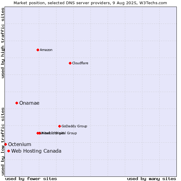 Market position of Onamae vs. Web Hosting Canada vs. Octenium