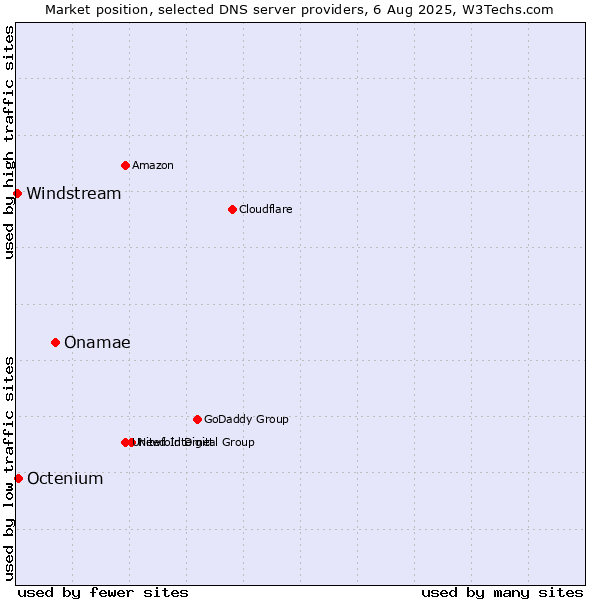 Market position of Onamae vs. Octenium vs. Windstream