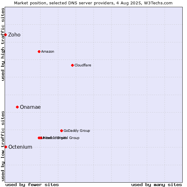 Market position of Onamae vs. Octenium vs. Zoho