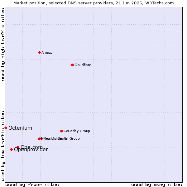 Market position of One.com vs. Openprovider vs. Octenium