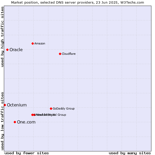 Market position of One.com vs. Oracle vs. Octenium
