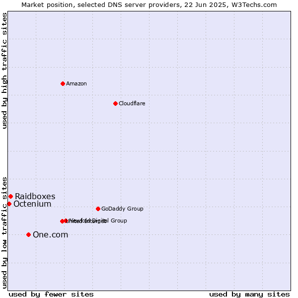 Market position of One.com vs. Raidboxes vs. Octenium