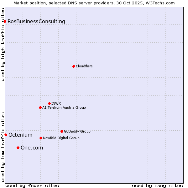 Market position of One.com vs. Octenium vs. RosBusinessConsulting
