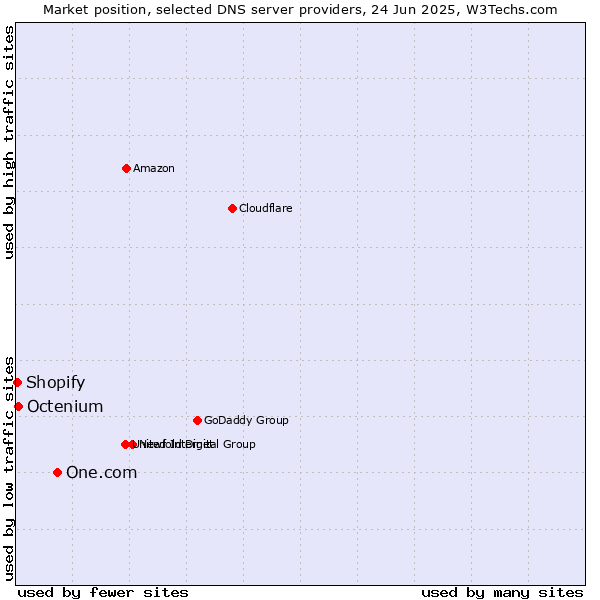 Market position of One.com vs. Octenium vs. Shopify