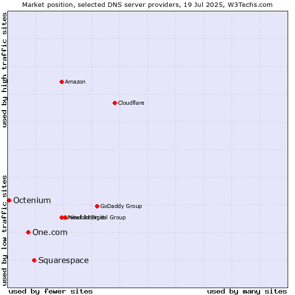 Market position of Squarespace vs. One.com vs. Octenium