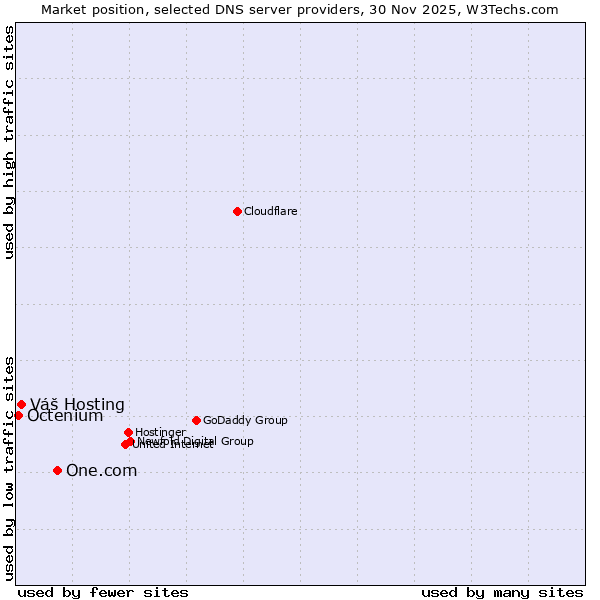 Market position of One.com vs. Váš Hosting vs. Octenium