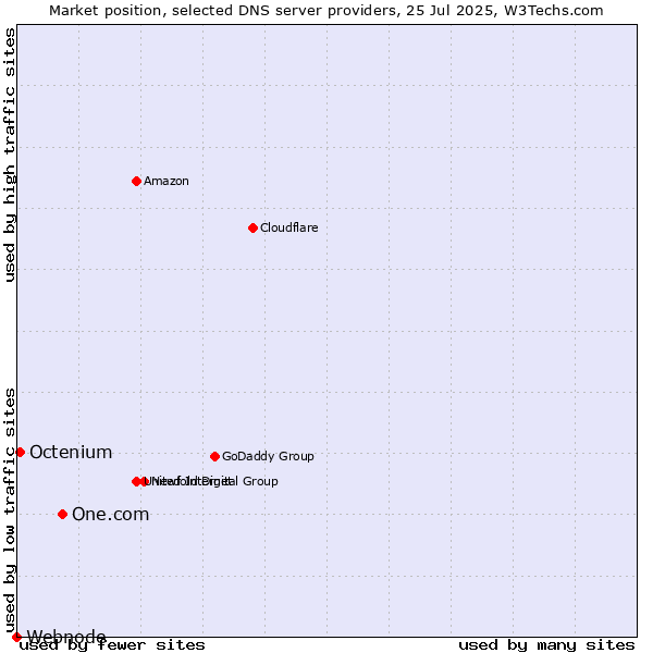 Market position of One.com vs. Octenium vs. Webnode