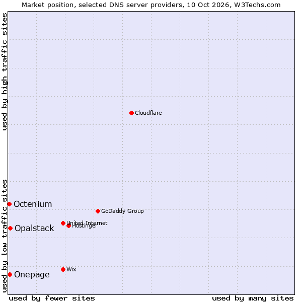 Market position of Opalstack vs. Onepage vs. Octenium