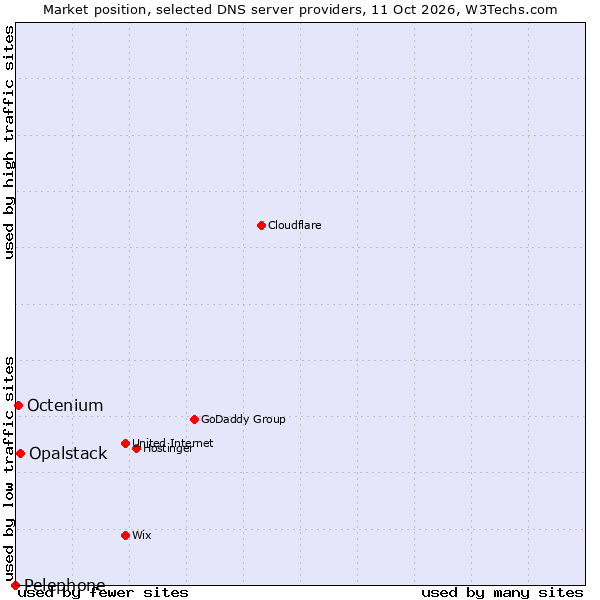 Market position of Opalstack vs. Octenium vs. Pelephone