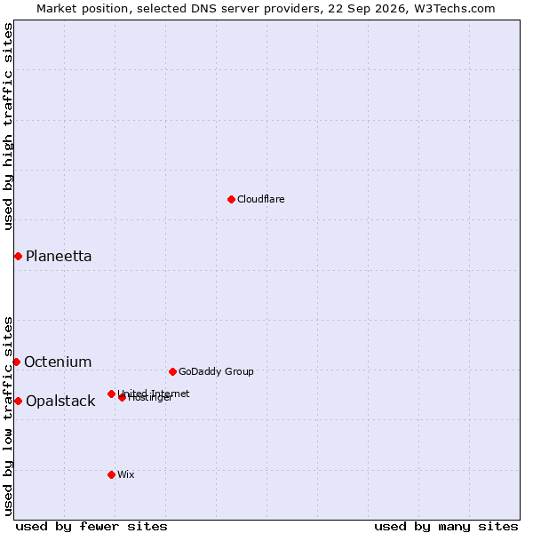 Market position of Planeetta vs. Opalstack vs. Octenium