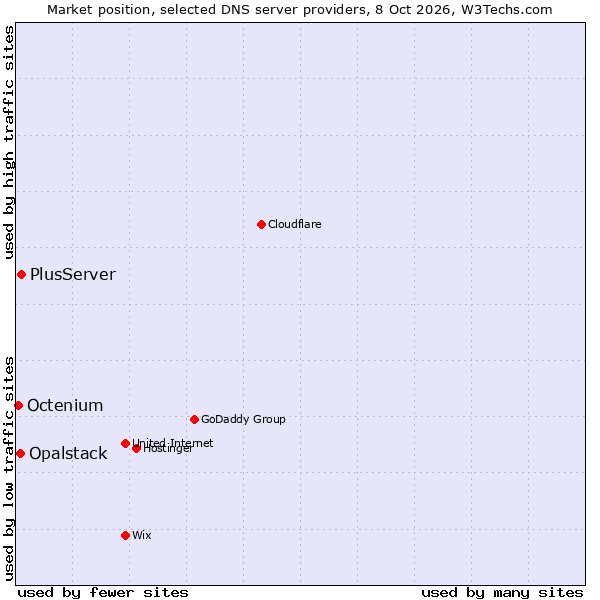 Market position of PlusServer vs. Opalstack vs. Octenium