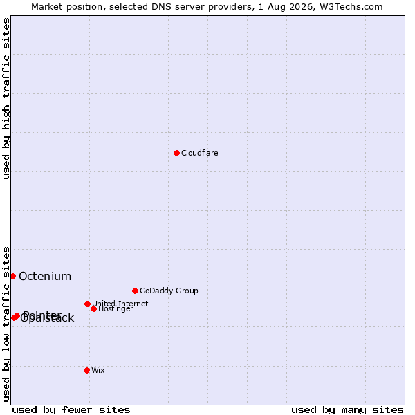 Market position of Pointer vs. Opalstack vs. Octenium