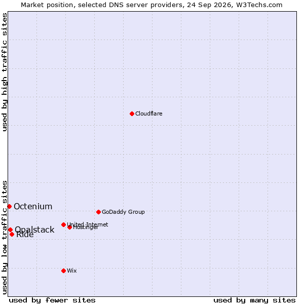 Market position of Ride vs. Opalstack vs. Octenium