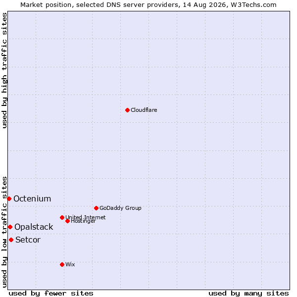 Market position of Setcor vs. Opalstack vs. Octenium
