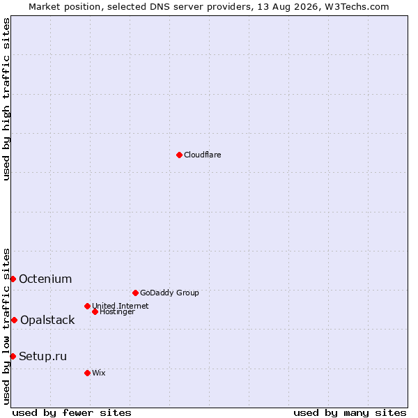 Market position of Opalstack vs. Octenium vs. Setup.ru