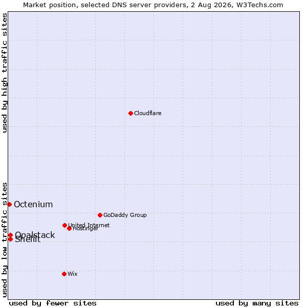 Market position of Shellit vs. Opalstack vs. Octenium