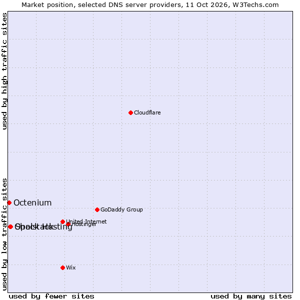 Market position of Shock Hosting vs. Opalstack vs. Octenium
