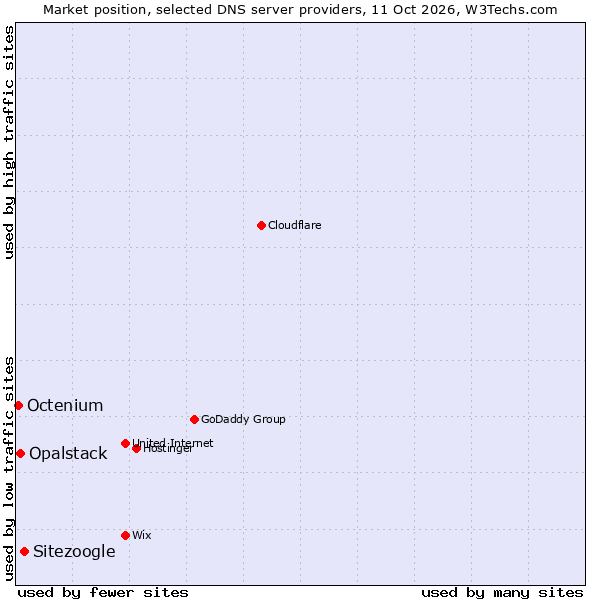 Market position of Sitezoogle vs. Opalstack vs. Octenium