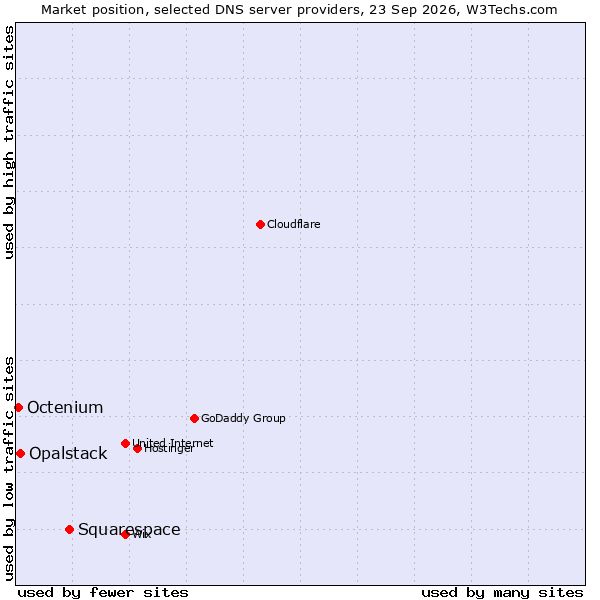 Market position of Squarespace vs. Opalstack vs. Octenium