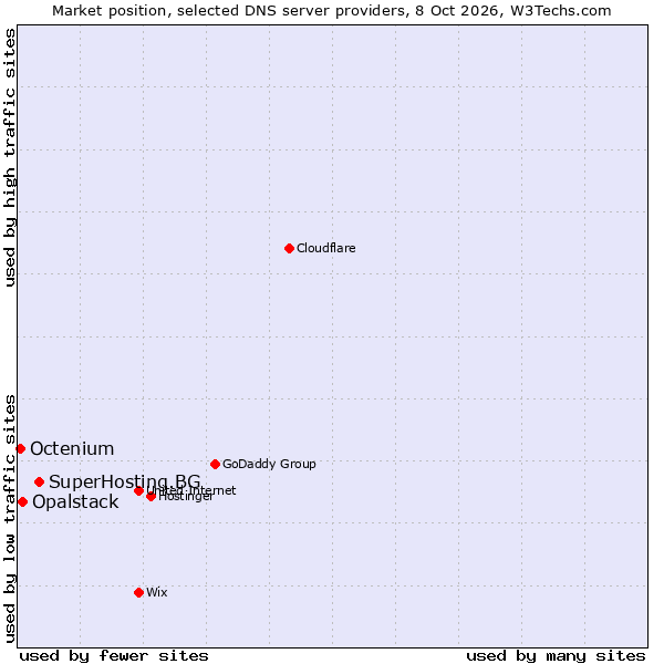 Market position of SuperHosting.BG vs. Opalstack vs. Octenium