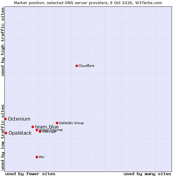 Market position of team.blue vs. Opalstack vs. Octenium