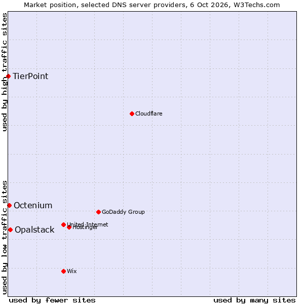 Market position of Opalstack vs. Octenium vs. TierPoint