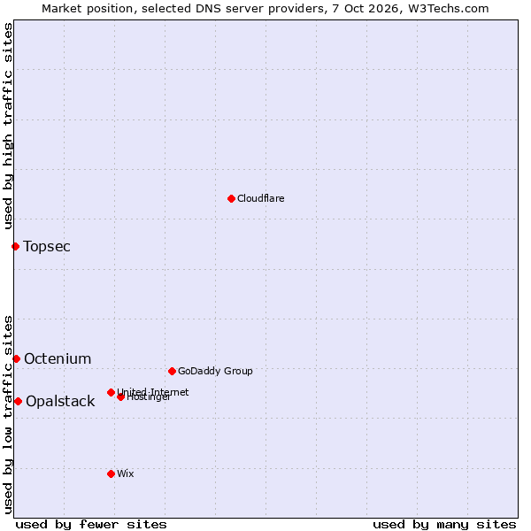 Market position of Opalstack vs. Octenium vs. Topsec
