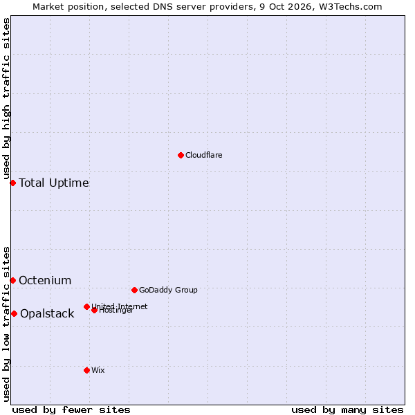 Market position of Opalstack vs. Total Uptime vs. Octenium