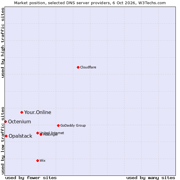 Market position of Your.Online vs. Opalstack vs. Octenium