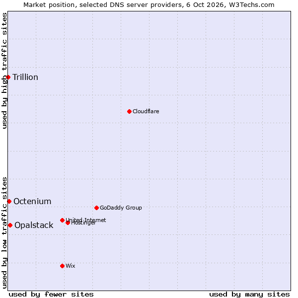 Market position of Opalstack vs. Octenium vs. Trillion
