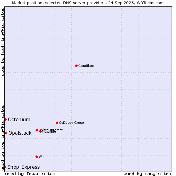 Market position of Opalstack vs. Octenium vs. Shop-Express
