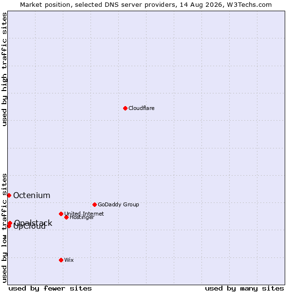 Market position of Opalstack vs. Octenium vs. UpCloud