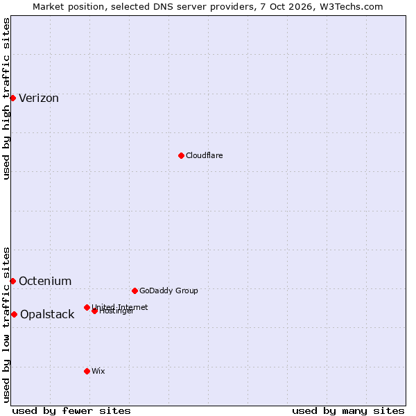 Market position of Opalstack vs. Octenium vs. Verizon