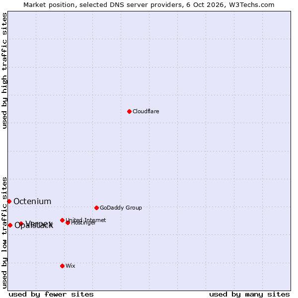 Market position of Verpex vs. Opalstack vs. Octenium