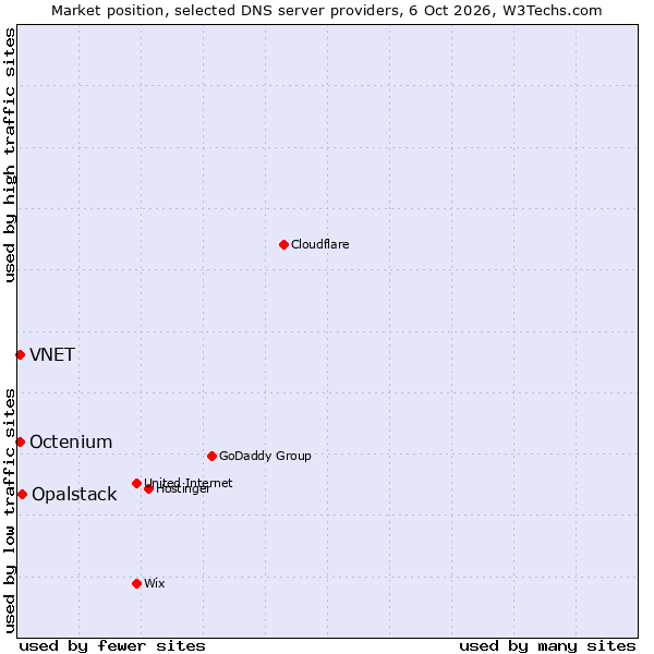 Market position of Opalstack vs. Octenium vs. VNET