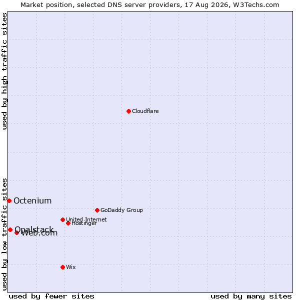 Market position of Web.com vs. Opalstack vs. Octenium