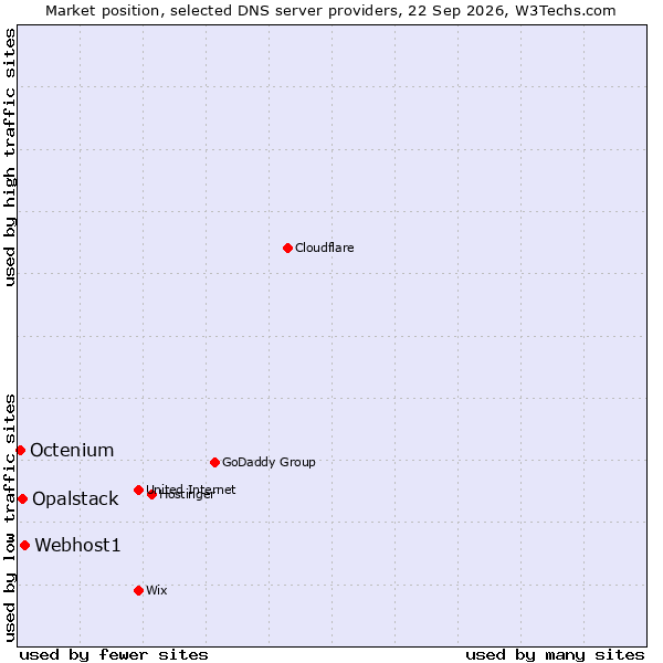 Market position of Webhost1 vs. Opalstack vs. Octenium