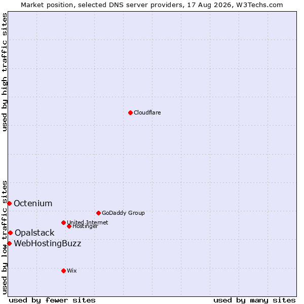 Market position of Opalstack vs. Octenium vs. WebHostingBuzz
