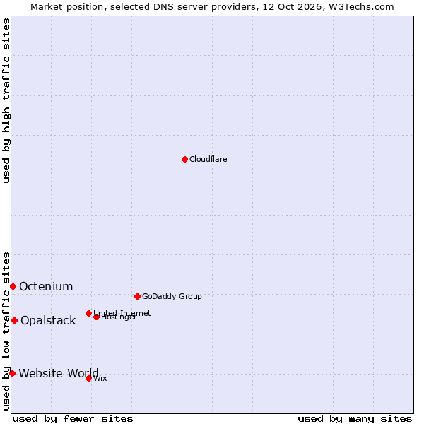 Market position of Opalstack vs. Octenium vs. Website World
