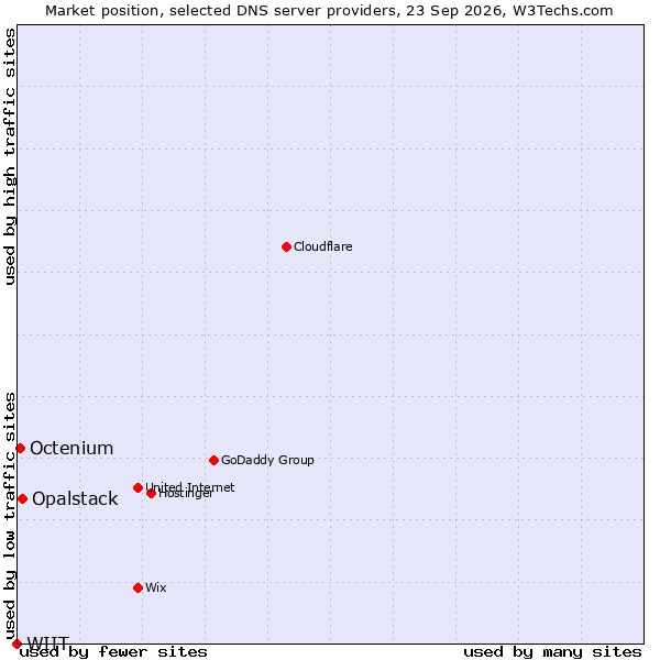 Market position of Opalstack vs. Octenium vs. WIIT