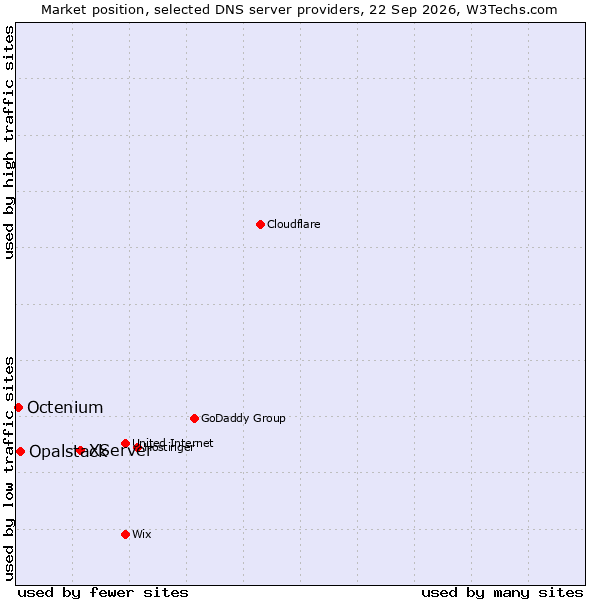 Market position of XServer vs. Opalstack vs. Octenium