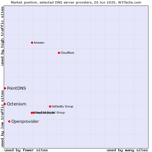 Market position of Openprovider vs. PointDNS vs. Octenium