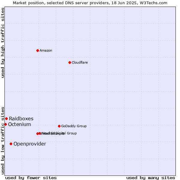 Market position of Openprovider vs. Raidboxes vs. Octenium
